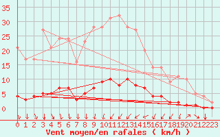 Courbe de la force du vent pour Saint-Michel-d