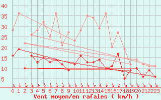 Courbe de la force du vent pour Beitem (Be)