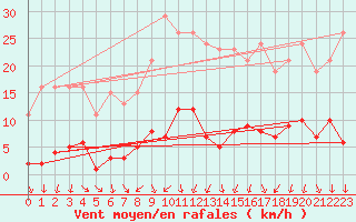 Courbe de la force du vent pour Ploeren (56)