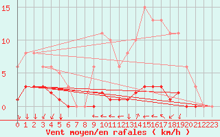 Courbe de la force du vent pour Frontenac (33)