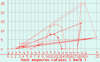 Courbe de la force du vent pour Colmar-Ouest (68)