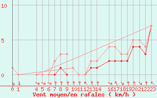 Courbe de la force du vent pour Colmar-Ouest (68)