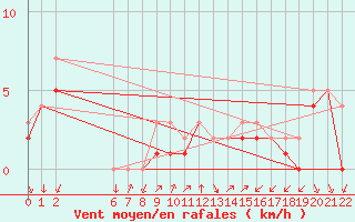 Courbe de la force du vent pour Colmar-Ouest (68)