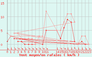 Courbe de la force du vent pour Colmar-Ouest (68)
