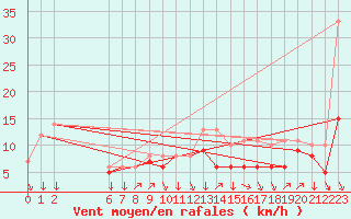 Courbe de la force du vent pour Colmar-Ouest (68)