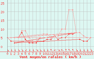 Courbe de la force du vent pour Colmar-Ouest (68)