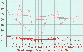 Courbe de la force du vent pour La Beaume (05)
