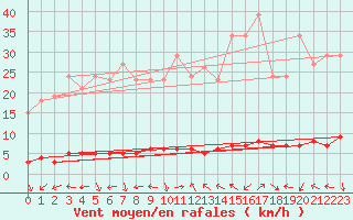 Courbe de la force du vent pour Sanary-sur-Mer (83)