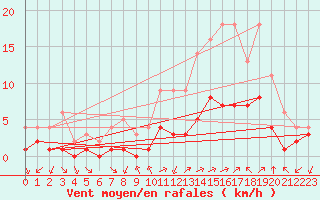 Courbe de la force du vent pour Sainte-Menehould (51)