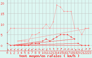 Courbe de la force du vent pour Gjilan (Kosovo)