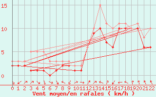 Courbe de la force du vent pour Manlleu (Esp)