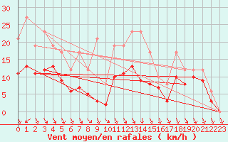 Courbe de la force du vent pour Muirancourt (60)