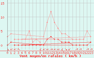 Courbe de la force du vent pour Fains-Veel (55)
