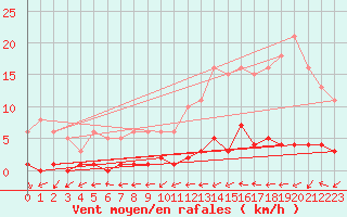 Courbe de la force du vent pour Quimperl (29)