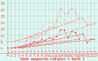 Courbe de la force du vent pour Saint-Igneuc (22)