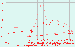 Courbe de la force du vent pour Colmar-Ouest (68)
