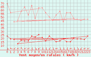 Courbe de la force du vent pour Xert / Chert (Esp)