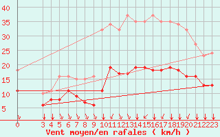 Courbe de la force du vent pour Saint-Haon (43)