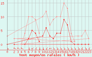 Courbe de la force du vent pour Sgur-le-Chteau (19)