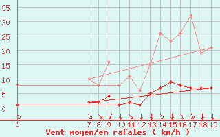 Courbe de la force du vent pour Guidel (56)