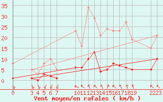 Courbe de la force du vent pour Saint-Haon (43)