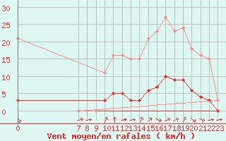 Courbe de la force du vent pour Valence d