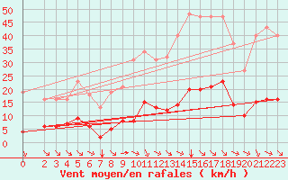 Courbe de la force du vent pour Vias (34)