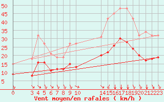 Courbe de la force du vent pour Saint-Haon (43)