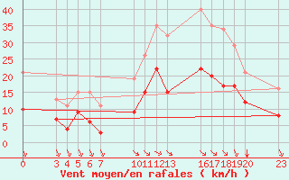 Courbe de la force du vent pour Saint-Haon (43)