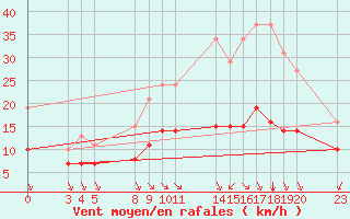 Courbe de la force du vent pour Saint-Haon (43)