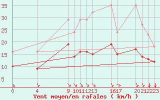 Courbe de la force du vent pour Saint-Haon (43)