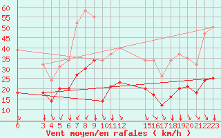 Courbe de la force du vent pour Saint-Haon (43)