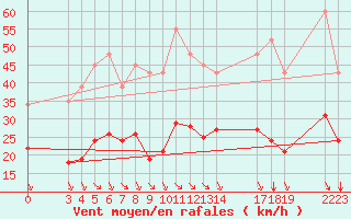 Courbe de la force du vent pour Saint-Haon (43)