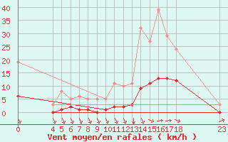 Courbe de la force du vent pour Saint-Haon (43)