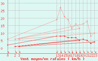 Courbe de la force du vent pour Guidel (56)