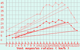 Courbe de la force du vent pour Bourg-en-Bresse (01)