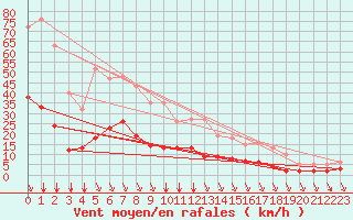 Courbe de la force du vent pour Saint-Sorlin-en-Valloire (26)