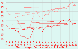 Courbe de la force du vent pour Thorrenc (07)