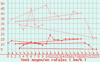 Courbe de la force du vent pour Saint-Amans (48)