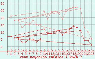 Courbe de la force du vent pour Saint-Martial-de-Vitaterne (17)