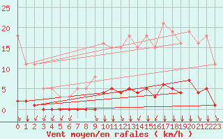 Courbe de la force du vent pour Lagny-sur-Marne (77)
