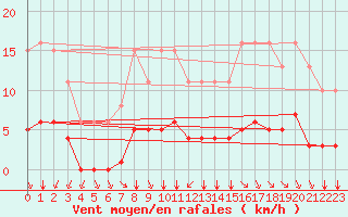 Courbe de la force du vent pour Lagny-sur-Marne (77)