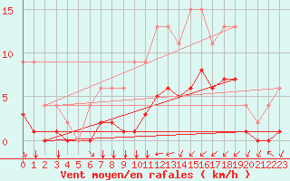 Courbe de la force du vent pour Samatan (32)