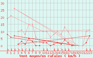 Courbe de la force du vent pour Vias (34)