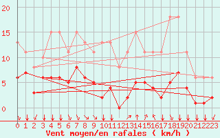 Courbe de la force du vent pour Saint-Jean-de-Vedas (34)