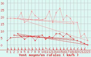 Courbe de la force du vent pour Villefontaine (38)