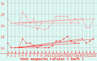 Courbe de la force du vent pour Saint-Sorlin-en-Valloire (26)