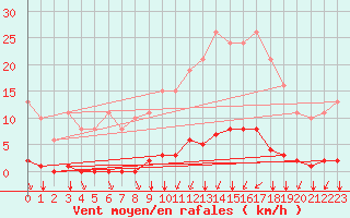 Courbe de la force du vent pour Saint-Brevin (44)