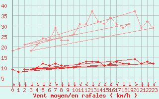 Courbe de la force du vent pour Corny-sur-Moselle (57)