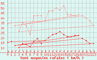 Courbe de la force du vent pour Bourg-Saint-Andol (07)
